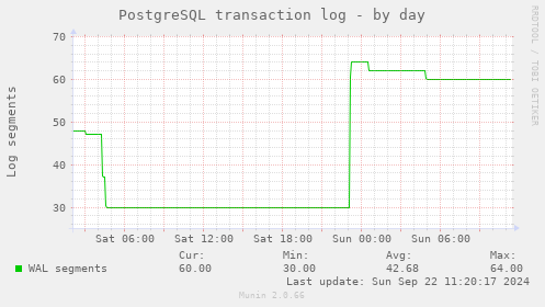 PostgreSQL transaction log