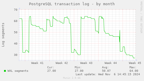 PostgreSQL transaction log