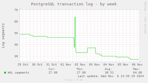 PostgreSQL transaction log