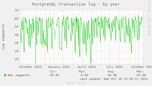 PostgreSQL transaction log