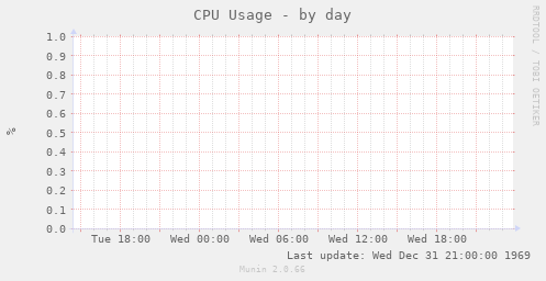 CPU Usage