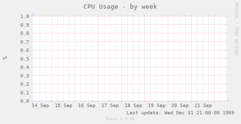 CPU Usage