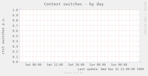 Context switches