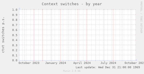 Context switches