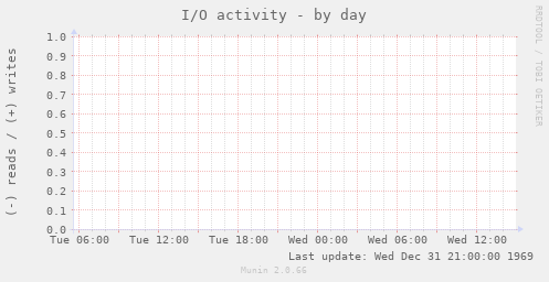 I/O activity