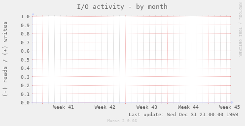 I/O activity