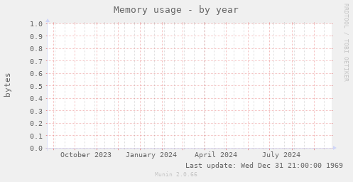 Memory usage