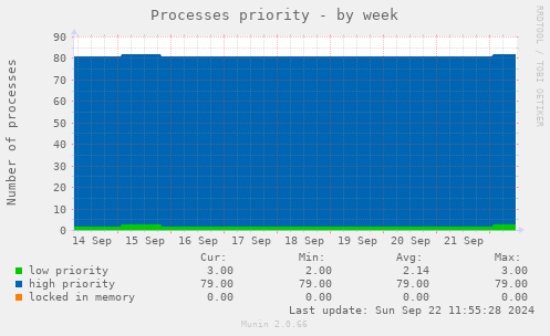 Processes priority