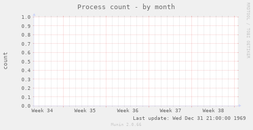 Process count