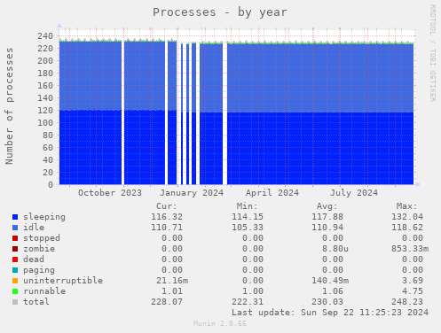 Processes