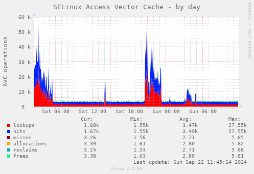 SELinux Access Vector Cache