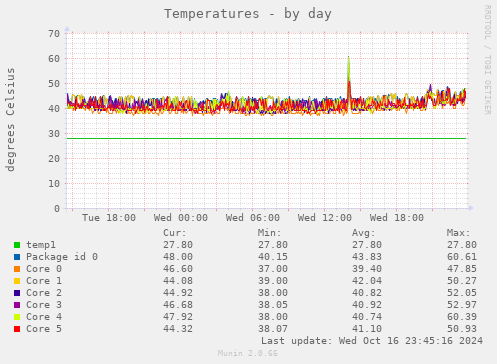 Temperatures