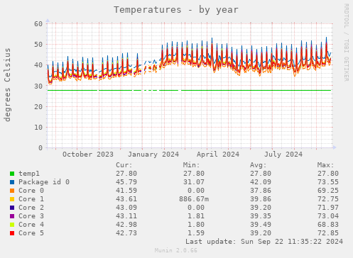 Temperatures