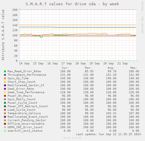 weekly graph