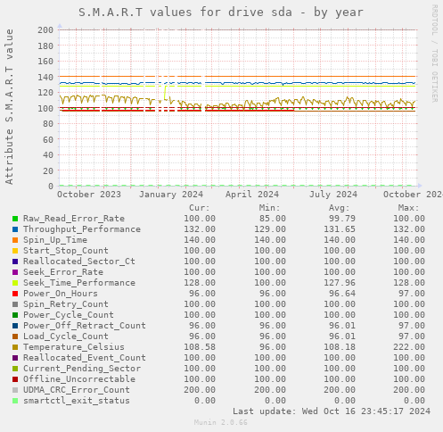 S.M.A.R.T values for drive sda