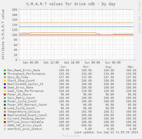 S.M.A.R.T values for drive sdb