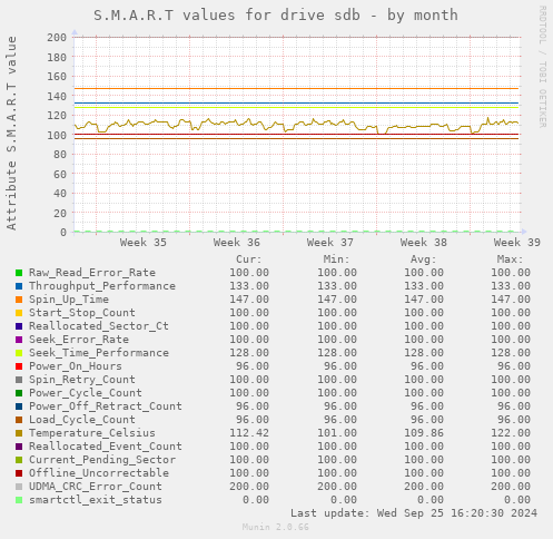 S.M.A.R.T values for drive sdb