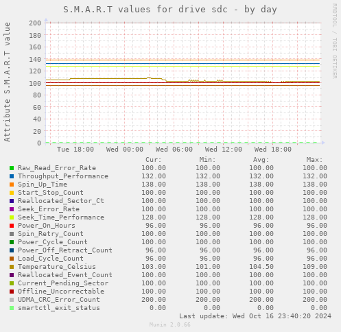 daily graph