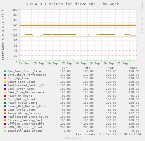 weekly graph