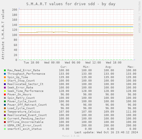 S.M.A.R.T values for drive sdd