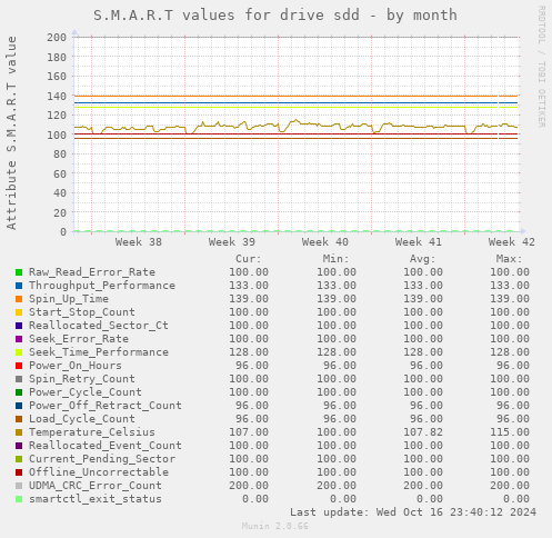 S.M.A.R.T values for drive sdd