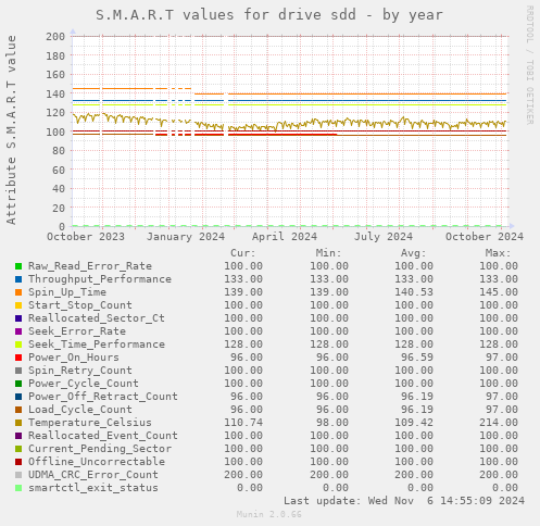 S.M.A.R.T values for drive sdd