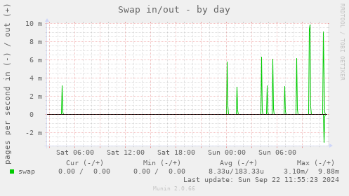 Swap in/out