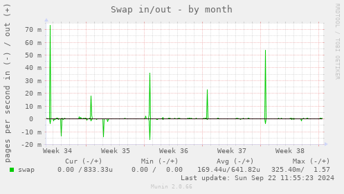 Swap in/out