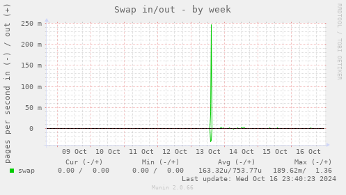 Swap in/out