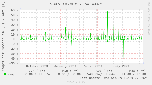 Swap in/out