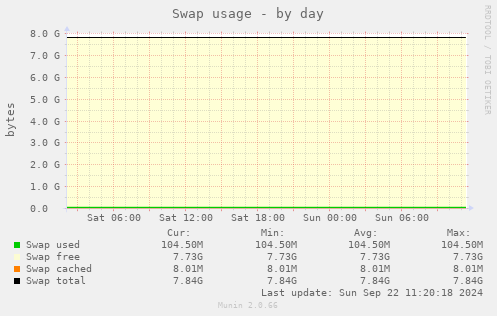 Swap usage