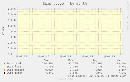 Swap usage