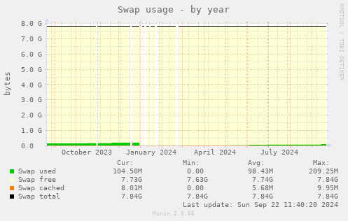 Swap usage