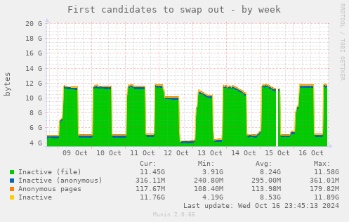 First candidates to swap out