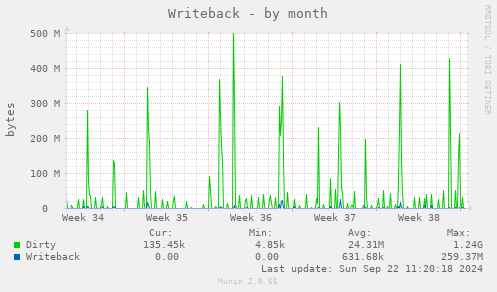 monthly graph