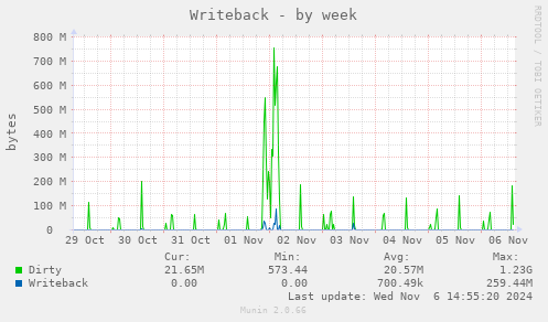 weekly graph