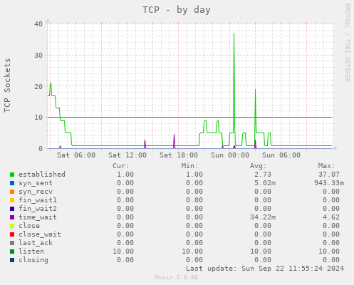 daily graph