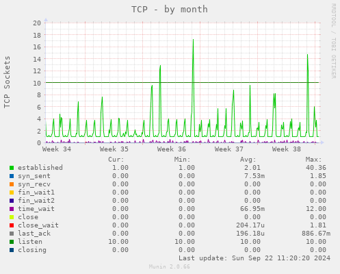 monthly graph