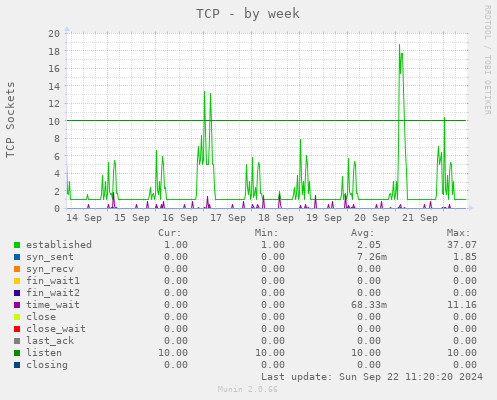 weekly graph