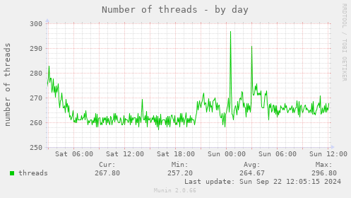 Number of threads