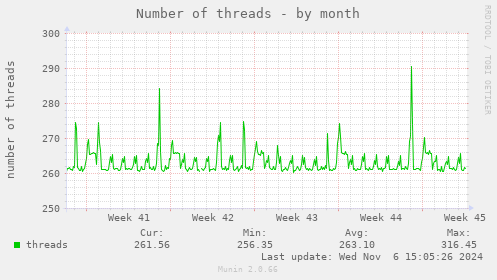 Number of threads