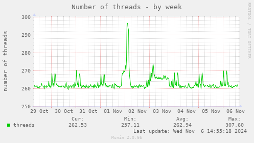 Number of threads