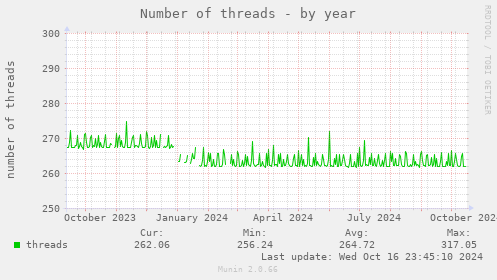 Number of threads