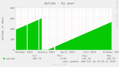 Uptime