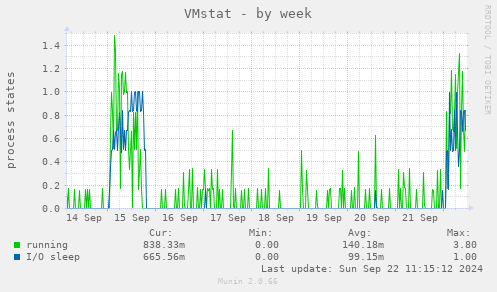 weekly graph