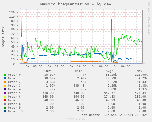 Memory fragmentation