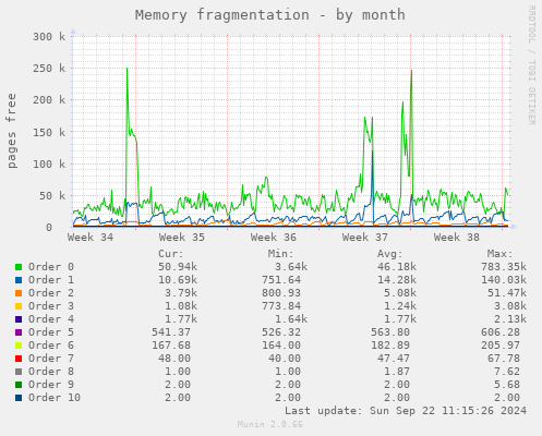 Memory fragmentation