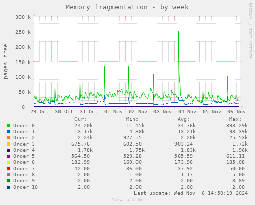 Memory fragmentation