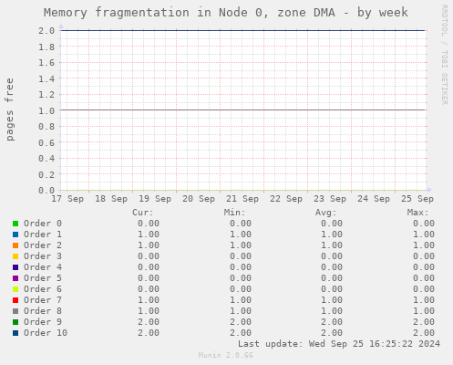 weekly graph