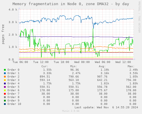 Memory fragmentation in Node 0, zone DMA32